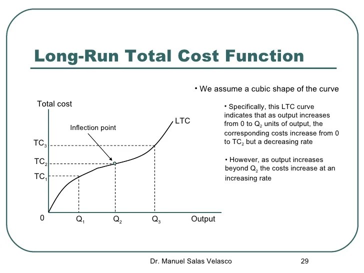 Microeconomics Cost Functions