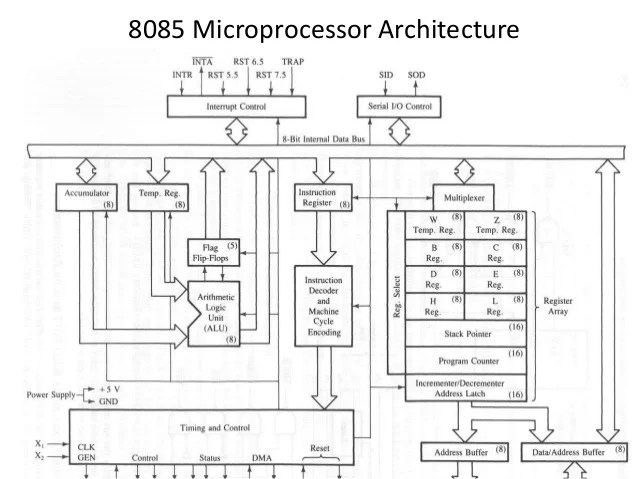 Microprocessor 8085 architecture ppt. april 2013