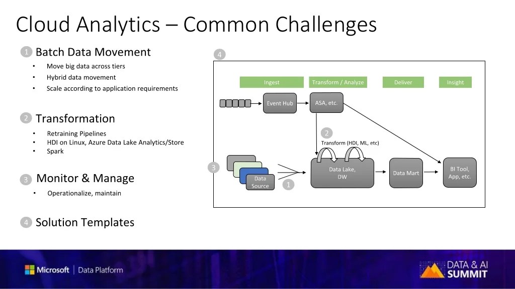 Microsoft Data Integration Pipelines Azure Data Factory and SSIS