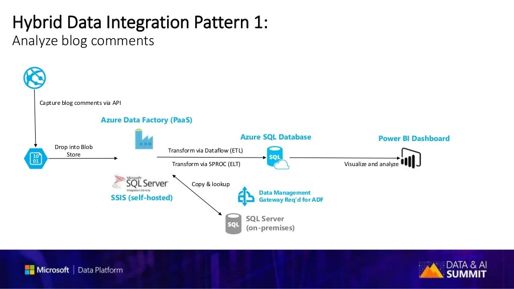 Microsoft Data Integration Pipelines Azure Data Factory and SSIS