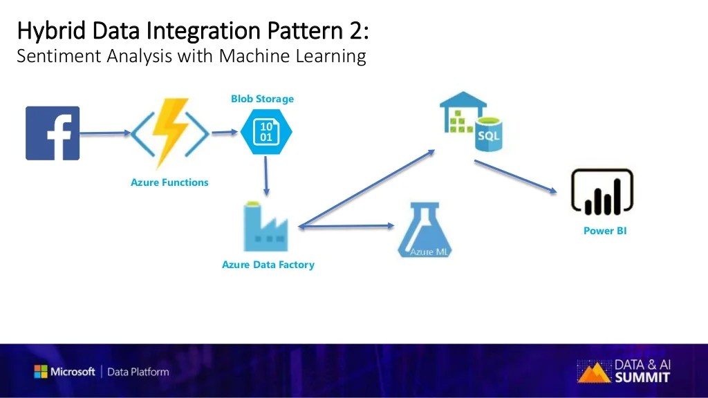 Microsoft Data Integration Pipelines Azure Data Factory and SSIS