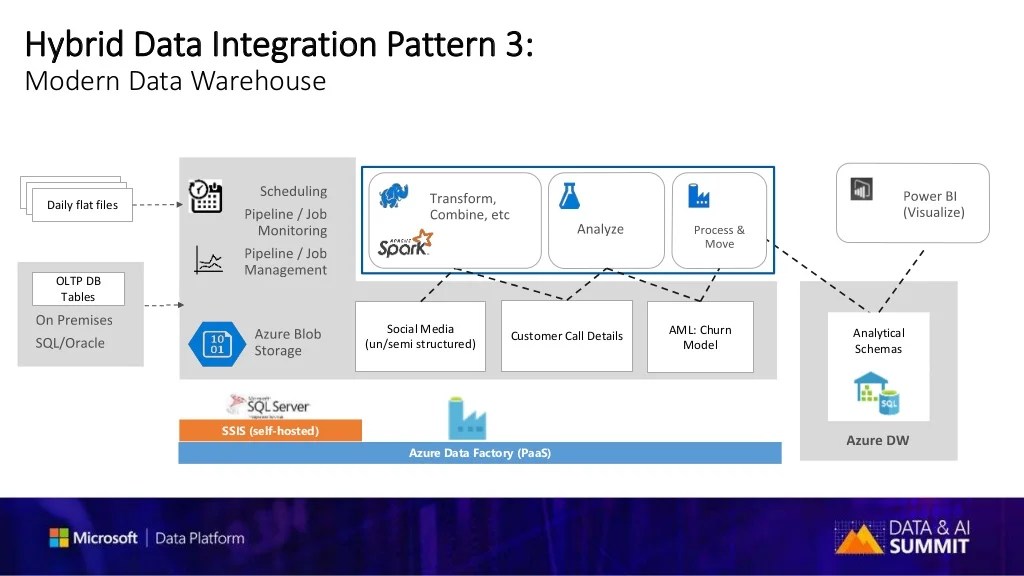 Microsoft Data Integration Pipelines Azure Data Factory and SSIS