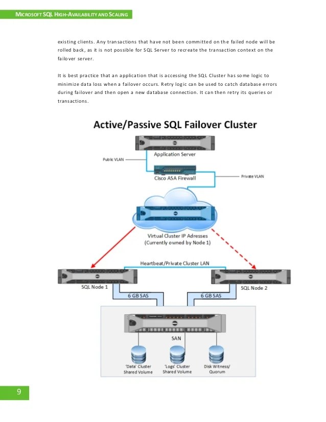 Microsoft SQL High Availability and Scaling