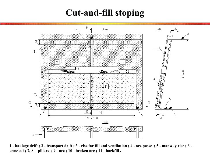 Mining methods