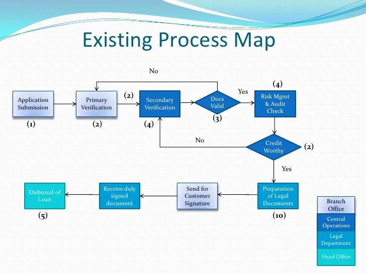 Business Process Reengineering