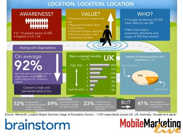Location Based Services