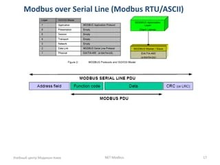 Modbus | PDF