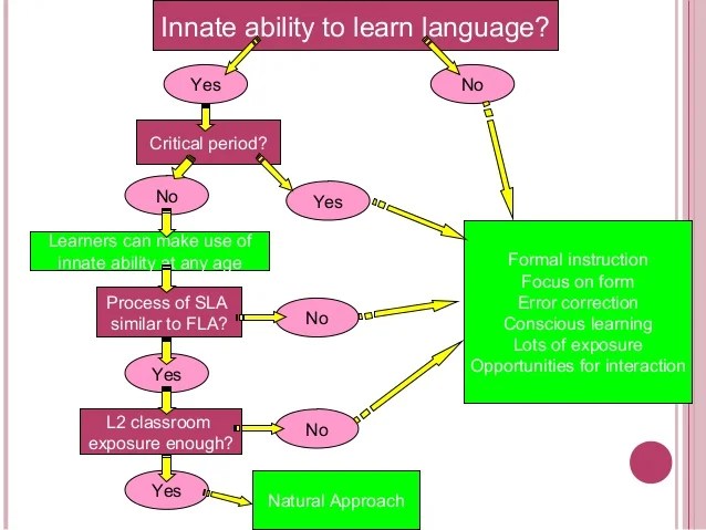 CTSAcademic Module 2 session 3 theories of language learning