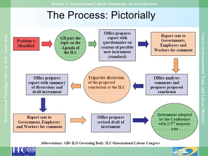 Module 3 international labour standards an introduction