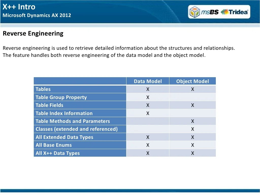 Microsoft Dynamics AX 2012 Development Introduction Training Part…