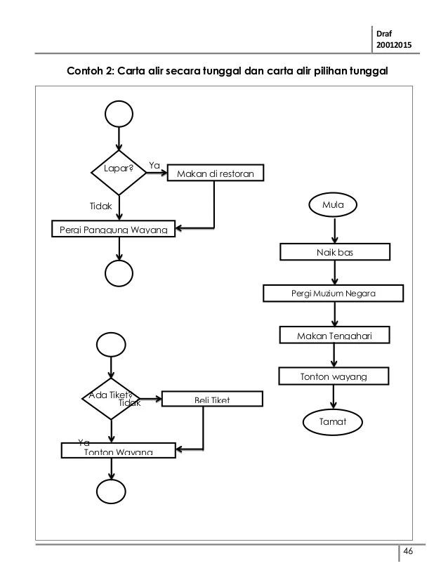 Algoritma, pseudokod dan carta alir t6 ulangkaji pengaturcaraan id: Modul tmk tahun 6 modul 2 - menggunakan algoritma melalui ...