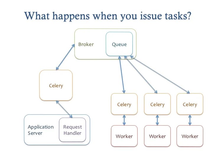 Life in a Queue Using Message Queue with django