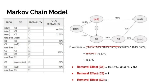 MultiChannel Attribution (an Introduction + Markov chain application)