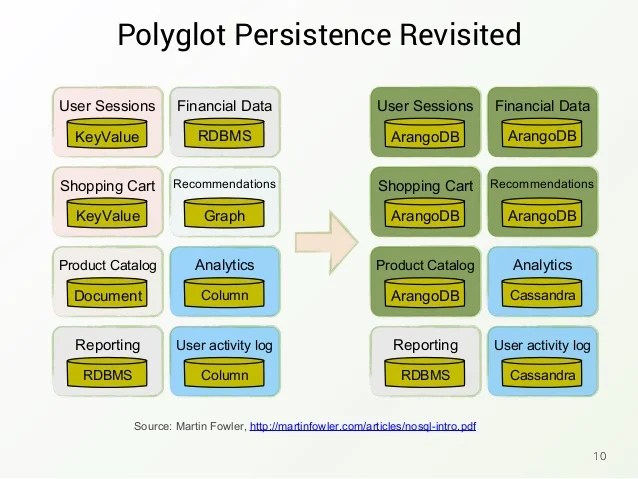 Polyglot Persistence & MultiModel Databases Polyglot Persistence & MultiModel Databases