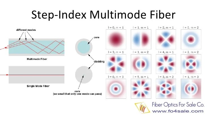 What is Single Mode and Multimode Fiber