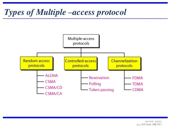 Multiple access control protocol
