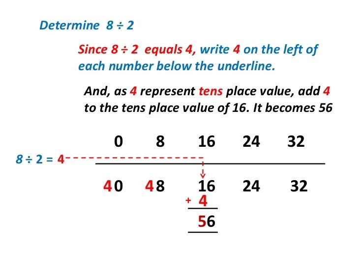 Multiplication of 8 repeating addition method