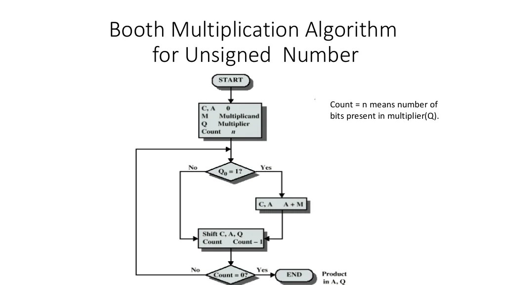 BOOTH Algorithm for Multiplication