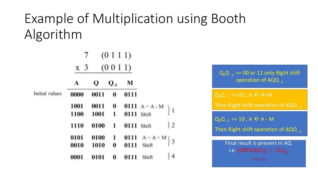 BOOTH Algorithm for Multiplication