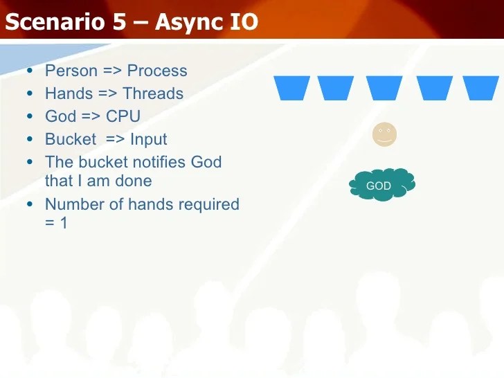 Multithreading, Blocking IO and Async IO