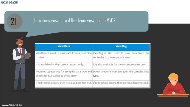 Top 40 MVC Interview Questions and Answers Edureka
