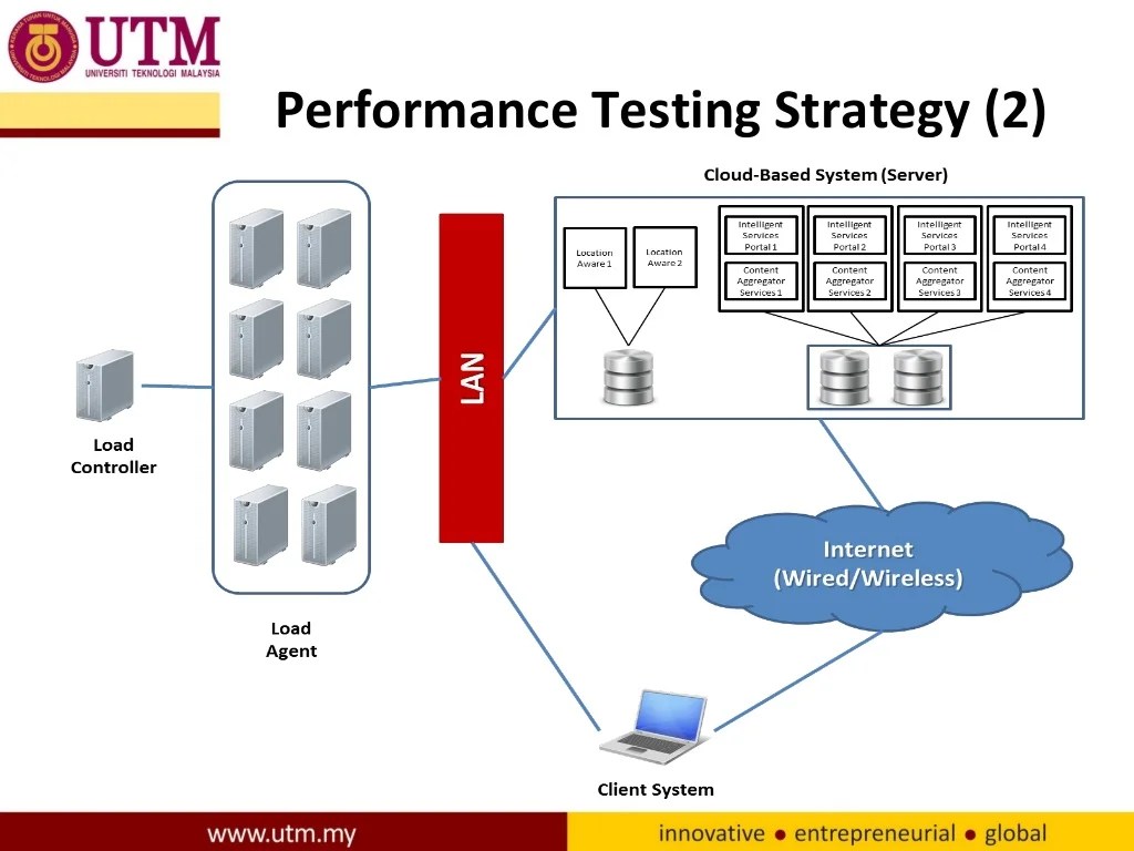Performance Testing Strategy for CloudBased System using Open Source…
