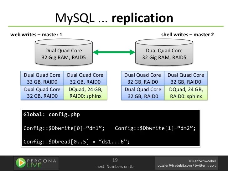MySQL Install for Replication Real Life Tutorial