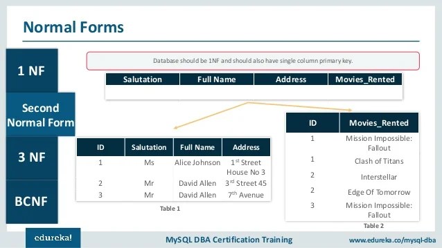 MySQL Tutorial For Beginners Relational Database