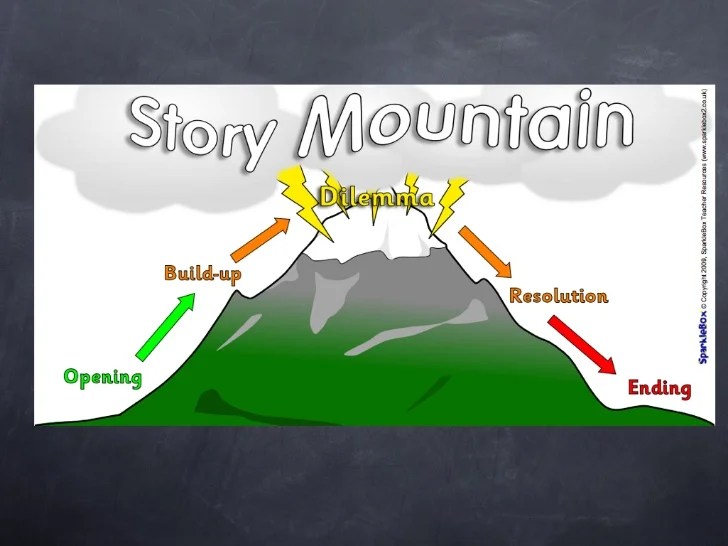 Narrative plot