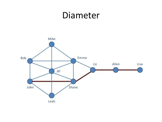 Network measures used in social network analysis
