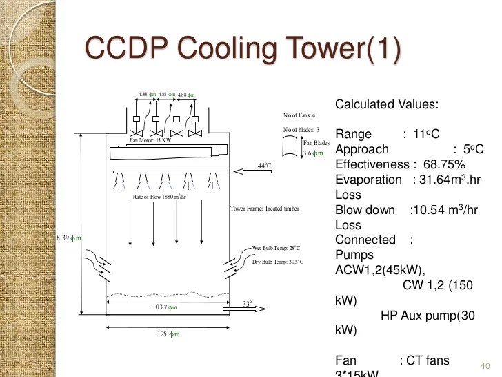 Cooling Tower Evaporation Loss In Cooling Tower