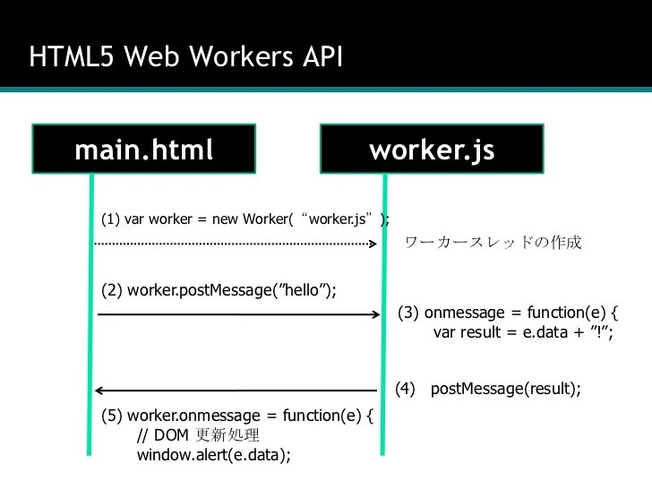 Node.js JavaScript Thread Programming