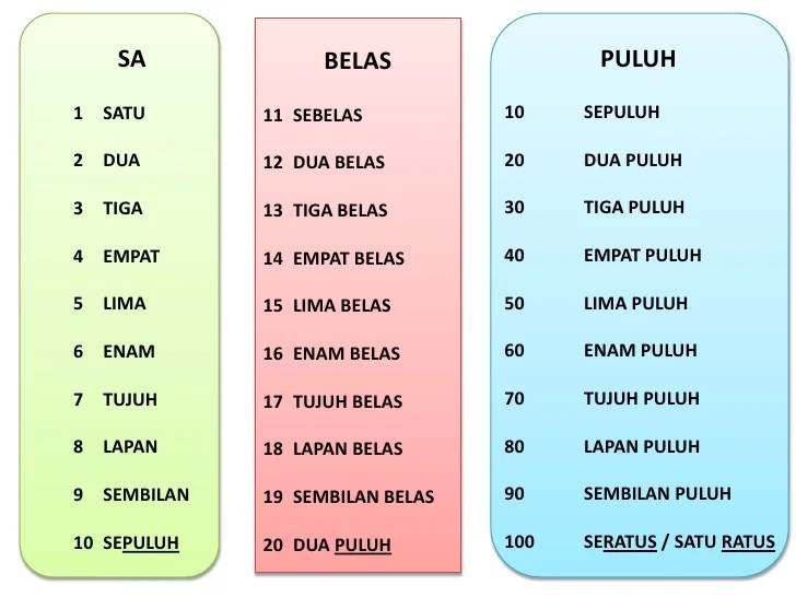 Nombor 1 Hingga 100 Dalam Bahasa Melayu