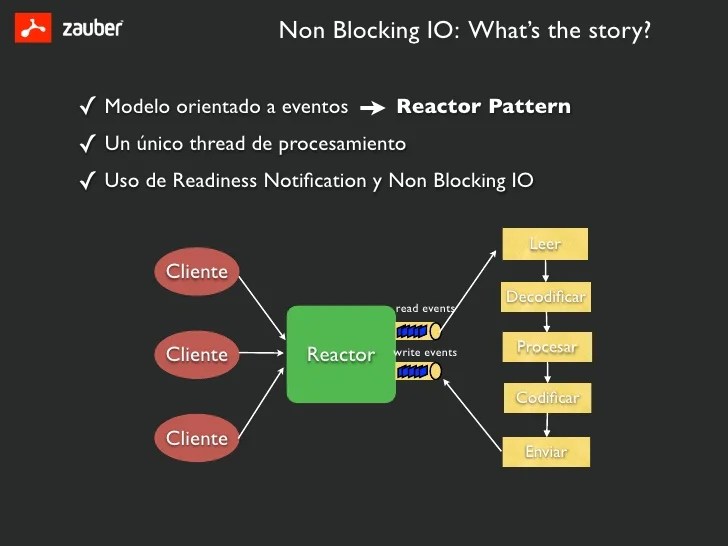 Non blocking io with netty