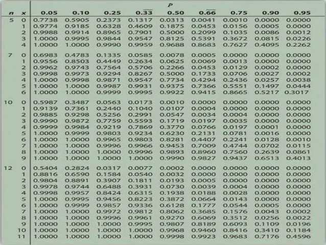 Normal Distribution, Binomial Distribution, Poisson Distribution