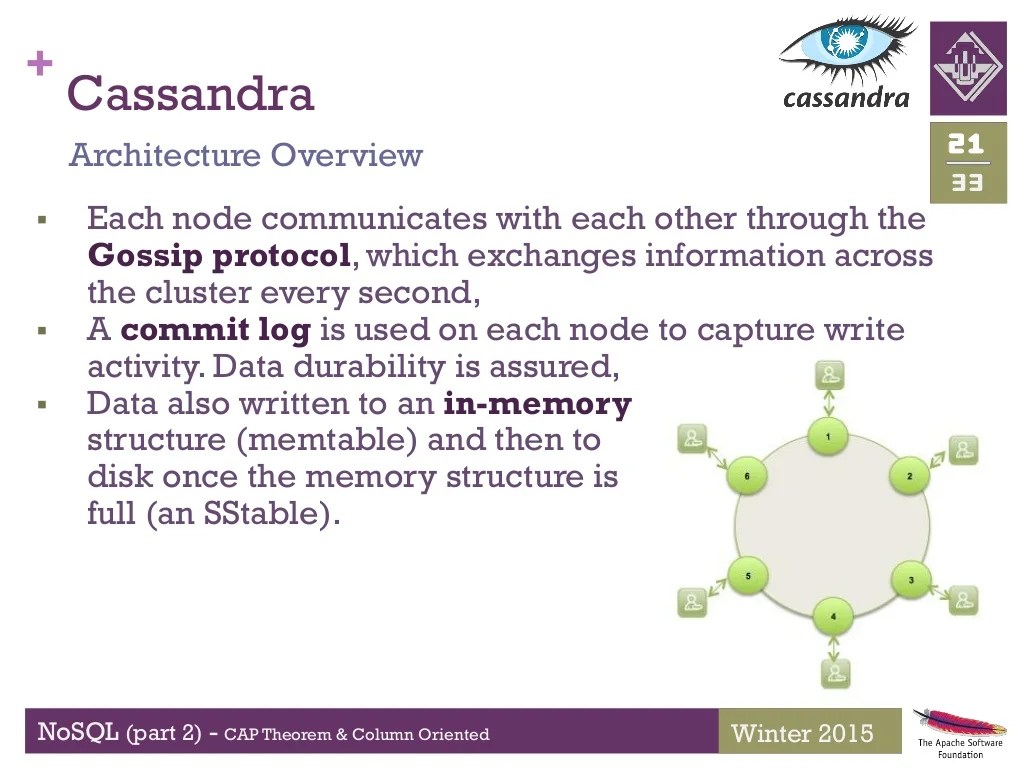 NoSQL Database cassandra column Base DB