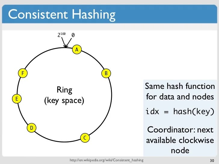 Consistent Hashing Replication A