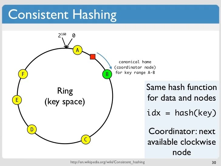 NoSQL Databases Why, what and when