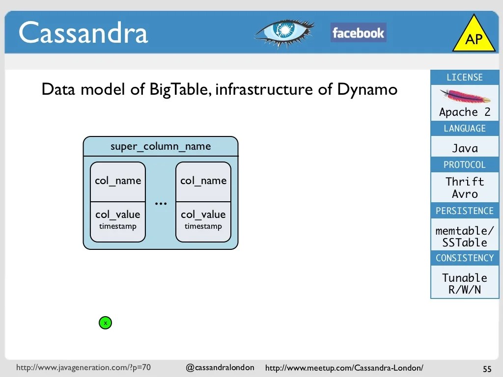 Cassandra AP LICENSE Data model