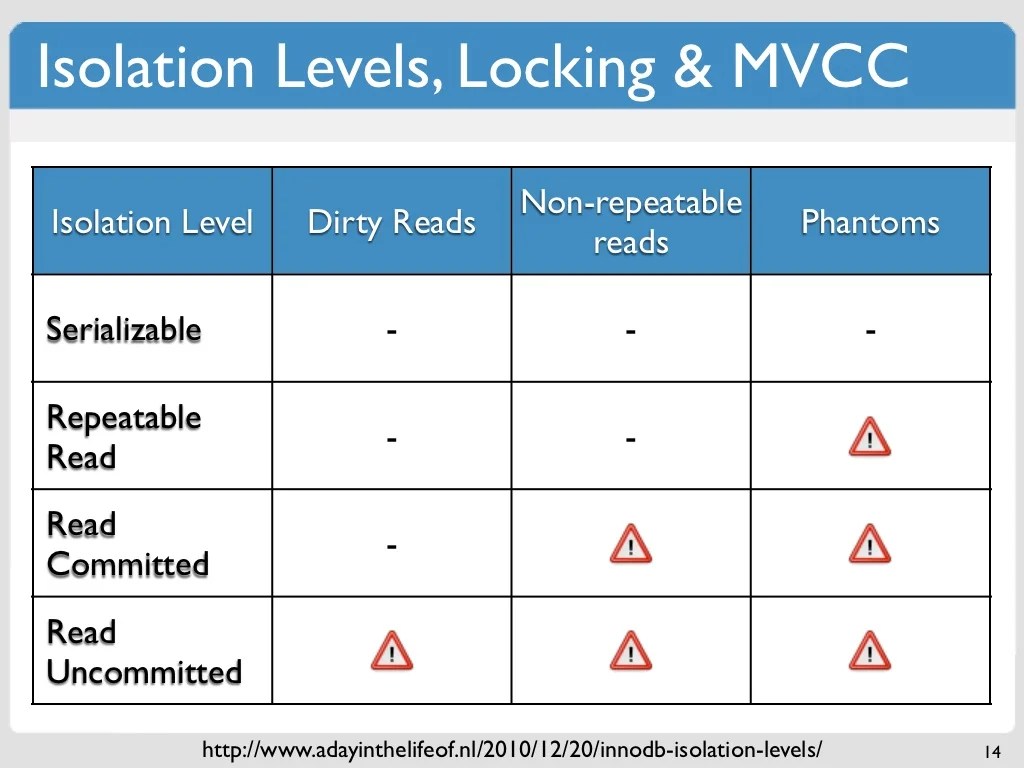 Isolation Levels, Locking & MVCC