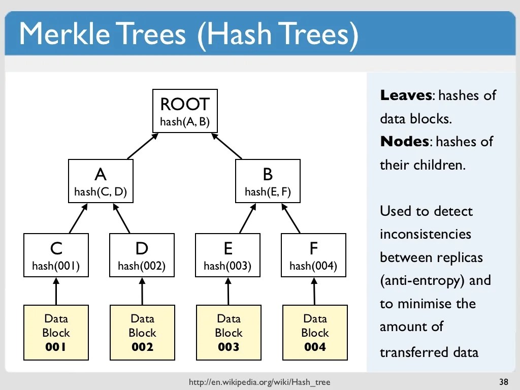 Merkle Trees (Hash Trees) Leaves