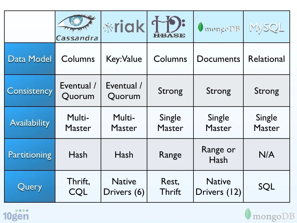 NoSQL databases and managing big data