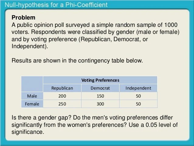 Null hypothesis for a ChiSquare Test of Independence