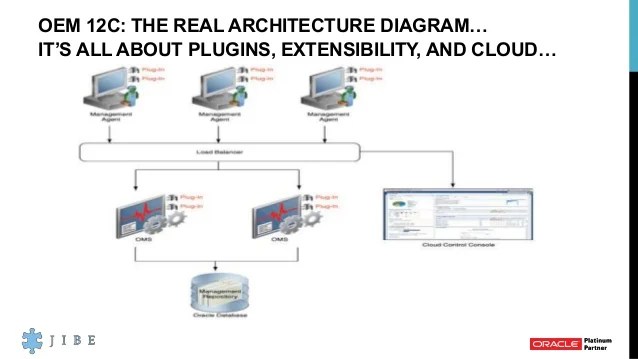 Oracle Enterprise Manager 12c The Oracle Monitoring tool of choice