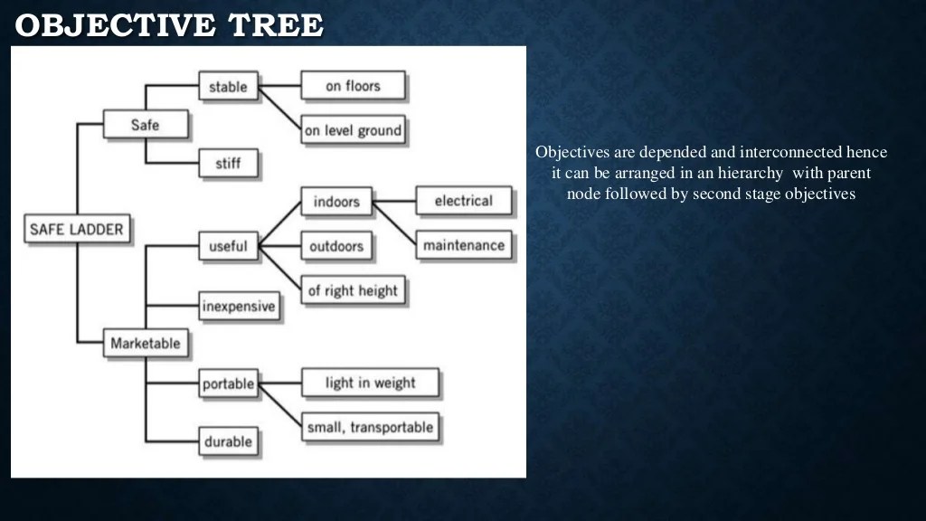 Aspects of Engineering DesignObjective, Constraints, Functions &amp; Mea…