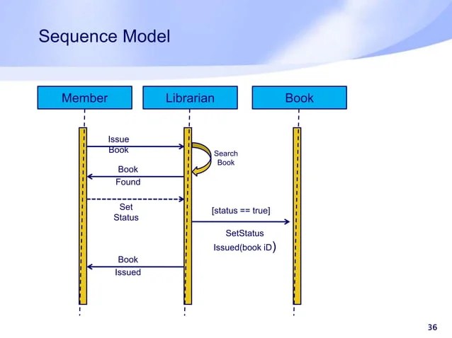 Modeling- Object, Dynamic and Functional | PPT