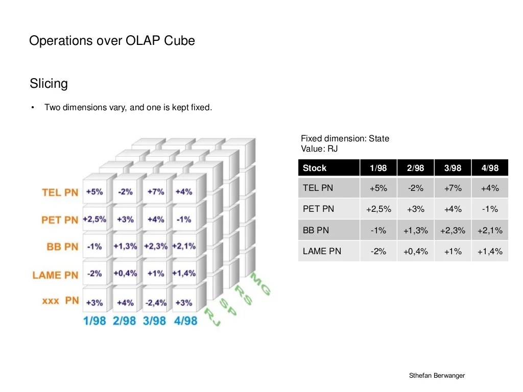 OLAP Cubes Basic operations
