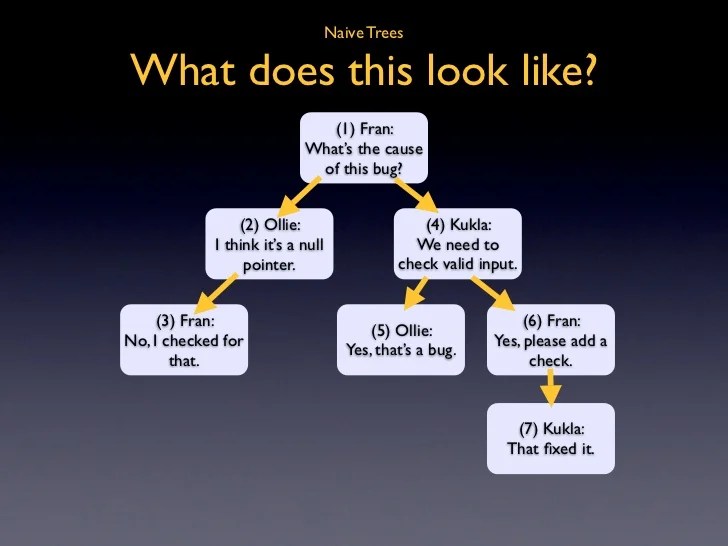 Practical Object Oriented Models In Sql