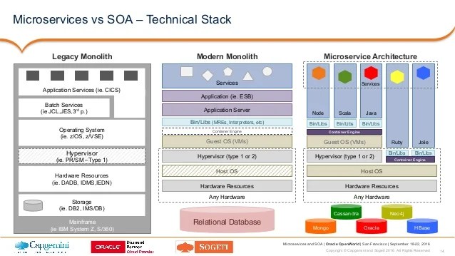 Microservices and SOA