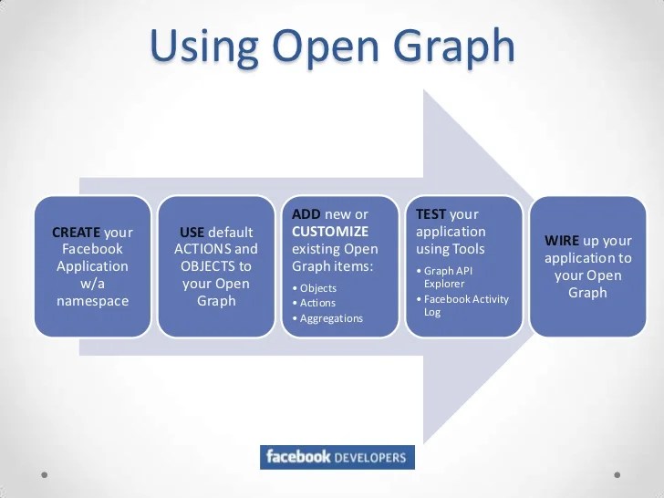 Getting started with Facebook OpenGraph API